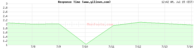 www.yilinvn.com Slow or Fast