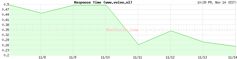 www.vvivo.nl Slow or Fast