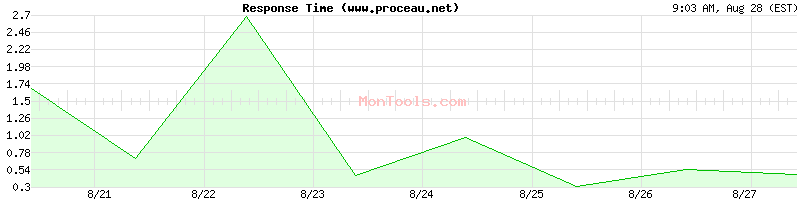 www.proceau.net Slow or Fast