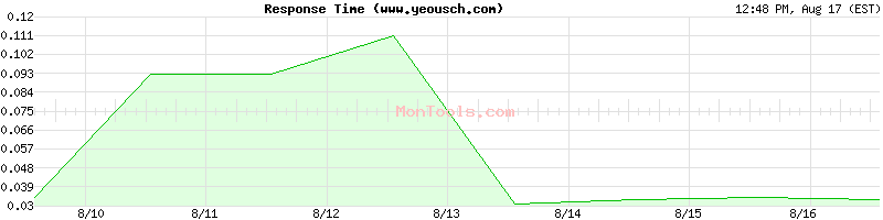 www.yeousch.com Slow or Fast