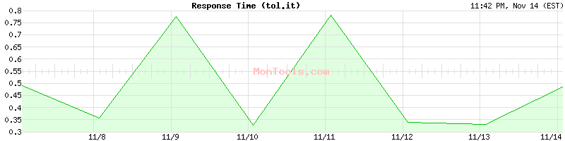 tol.it Slow or Fast