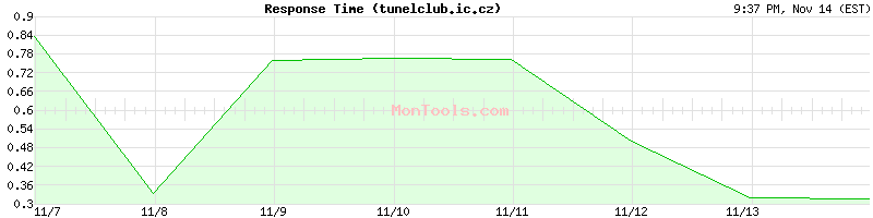 tunelclub.ic.cz Slow or Fast