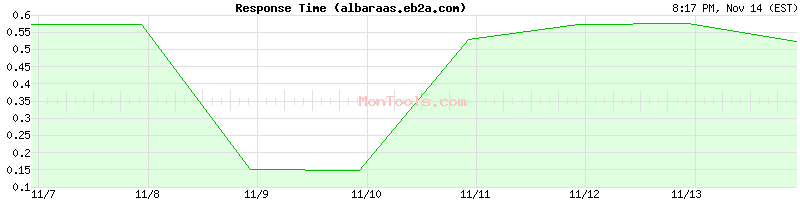 albaraas.eb2a.com Slow or Fast