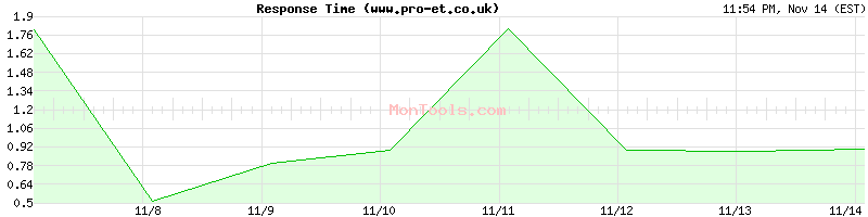 www.pro-et.co.uk Slow or Fast