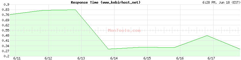 www.kebirhost.net Slow or Fast