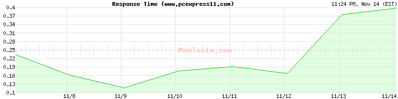 www.pcexpress11.com Slow or Fast