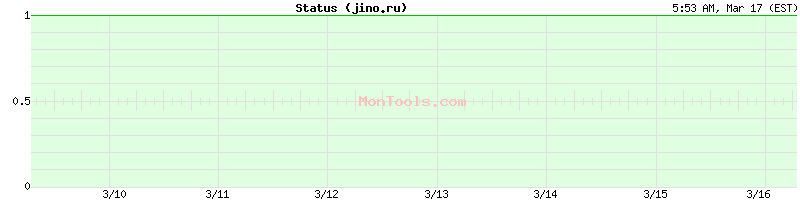 jino.ru Up or Down