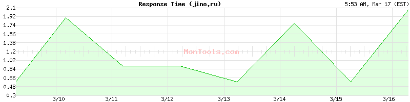 jino.ru Slow or Fast