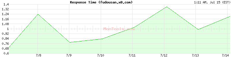 fudousan.x0.com Slow or Fast