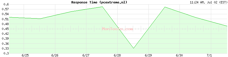 pcextreme.nl Slow or Fast