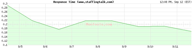 www.staffingtalk.com Slow or Fast