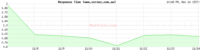 www.scrooz.com.au Slow or Fast