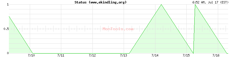 www.ekindling.org Up or Down