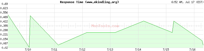 www.ekindling.org Slow or Fast