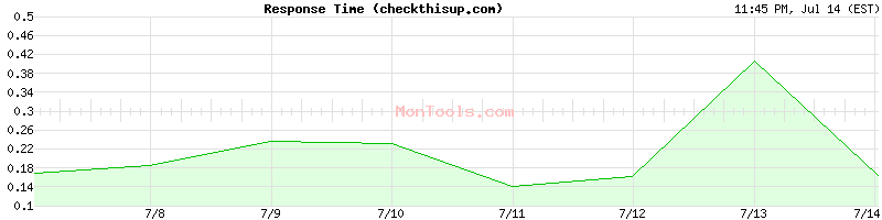 checkthisup.com Slow or Fast