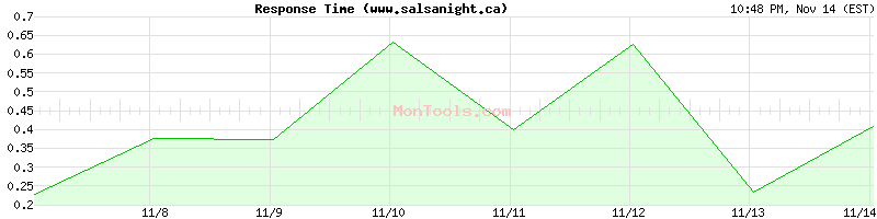 www.salsanight.ca Slow or Fast