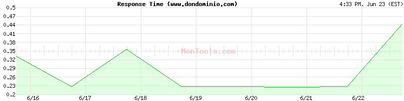 www.dondominio.com Slow or Fast