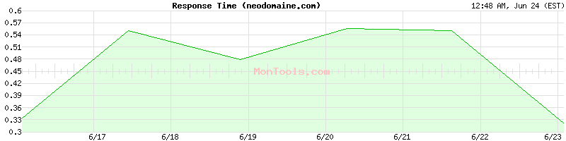 neodomaine.com Slow or Fast