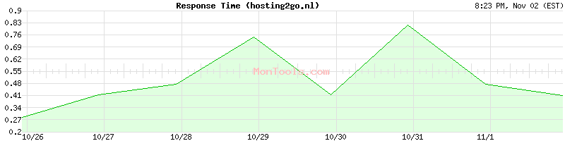 hosting2go.nl Slow or Fast