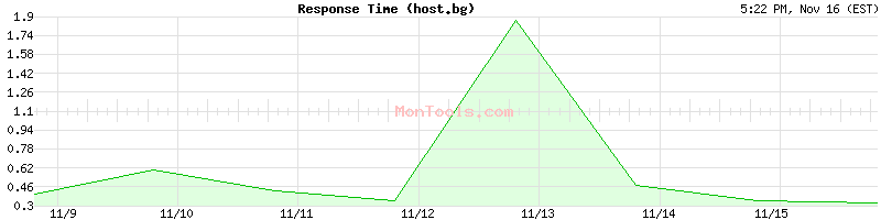host.bg Slow or Fast