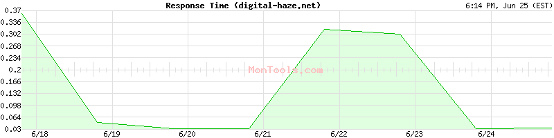 digital-haze.net Slow or Fast