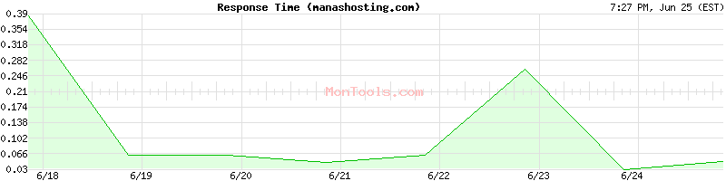 manashosting.com Slow or Fast