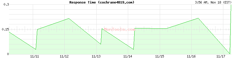 cochrane4819.com Slow or Fast