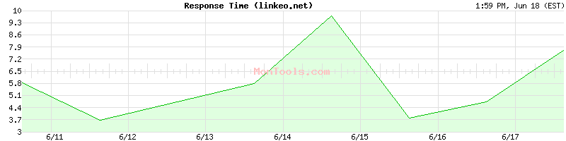 linkeo.net Slow or Fast