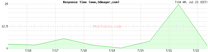 www.3dmayer.com Slow or Fast