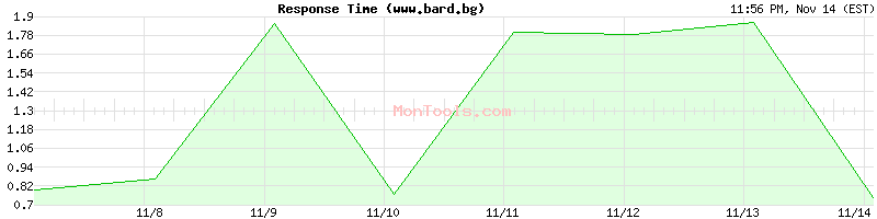 www.bard.bg Slow or Fast