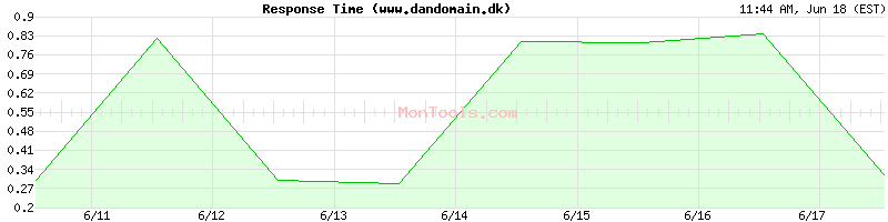 www.dandomain.dk Slow or Fast