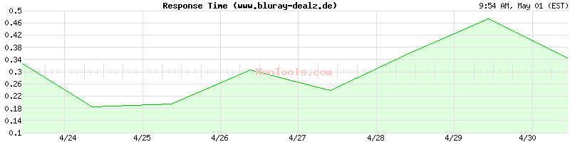 www.bluray-dealz.de Slow or Fast