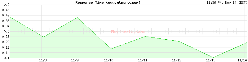 www.mtnsrv.com Slow or Fast