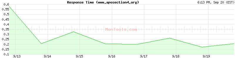 www.aposection4.org Slow or Fast