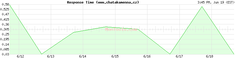 www.chatakamenna.cz Slow or Fast