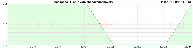 www.chatakamenna.cz Slow or Fast