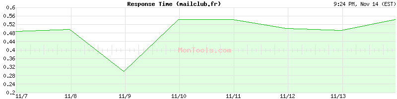 mailclub.fr Slow or Fast