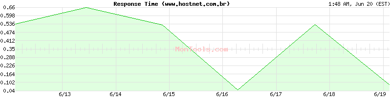 www.hostnet.com.br Slow or Fast