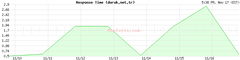 doruk.net.tr Slow or Fast