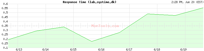 lab.systime.dk Slow or Fast