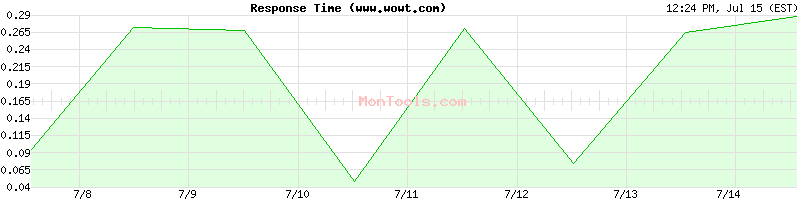 www.wowt.com Slow or Fast