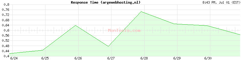 argewebhosting.nl Slow or Fast