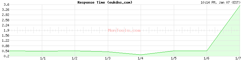 eukdns.com Slow or Fast