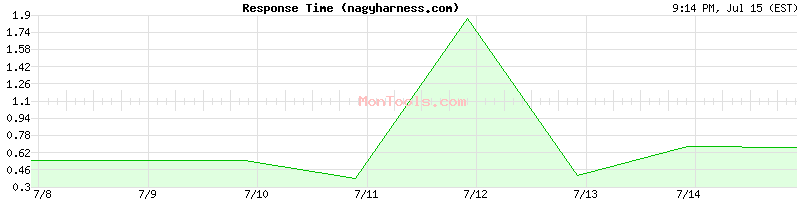 nagyharness.com Slow or Fast