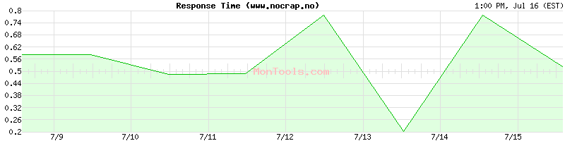www.nocrap.no Slow or Fast