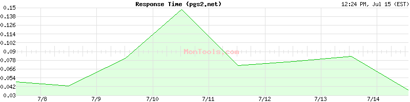 pgs2.net Slow or Fast