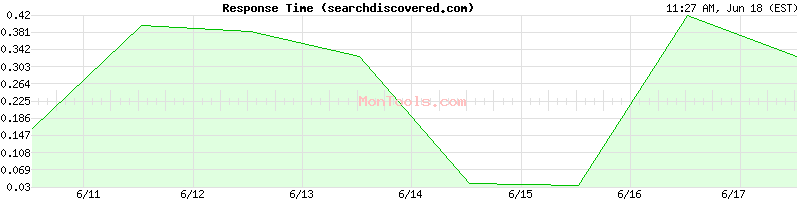 searchdiscovered.com Slow or Fast