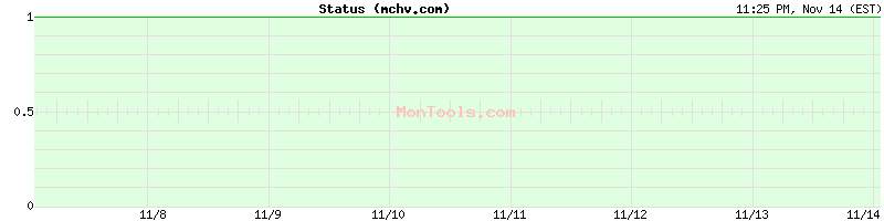 mchv.com Up or Down