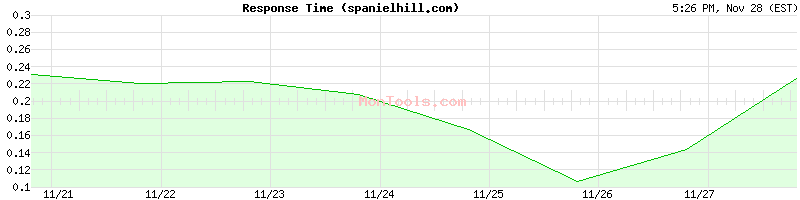 spanielhill.com Slow or Fast