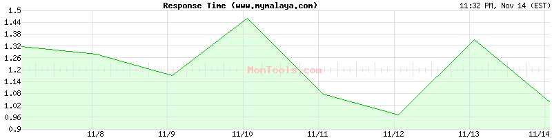 www.mymalaya.com Slow or Fast